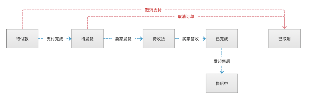 踩坑实践 | 自定义状态流的B2B订单锁定与释放